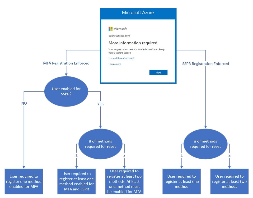 Azure Flow Chart